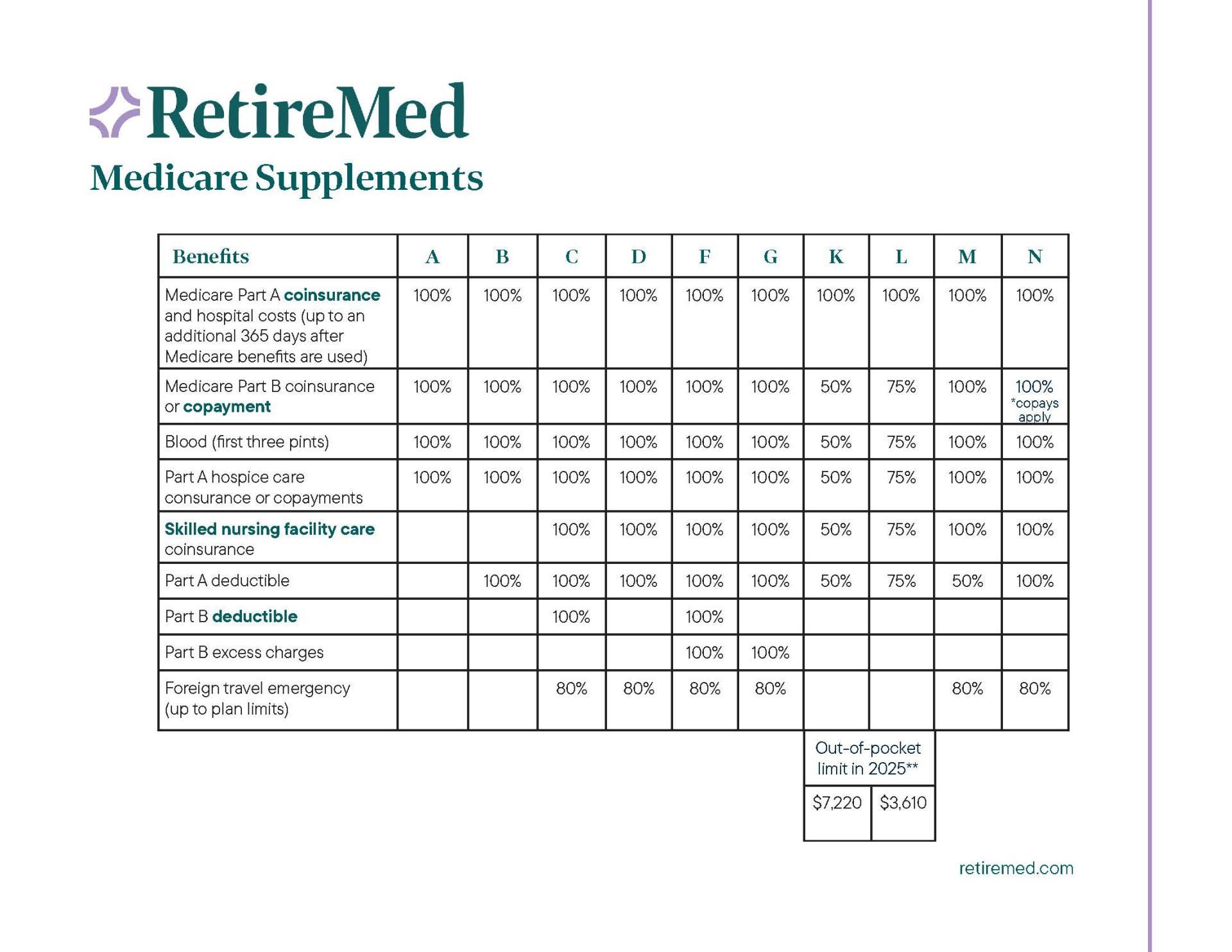 supp chart