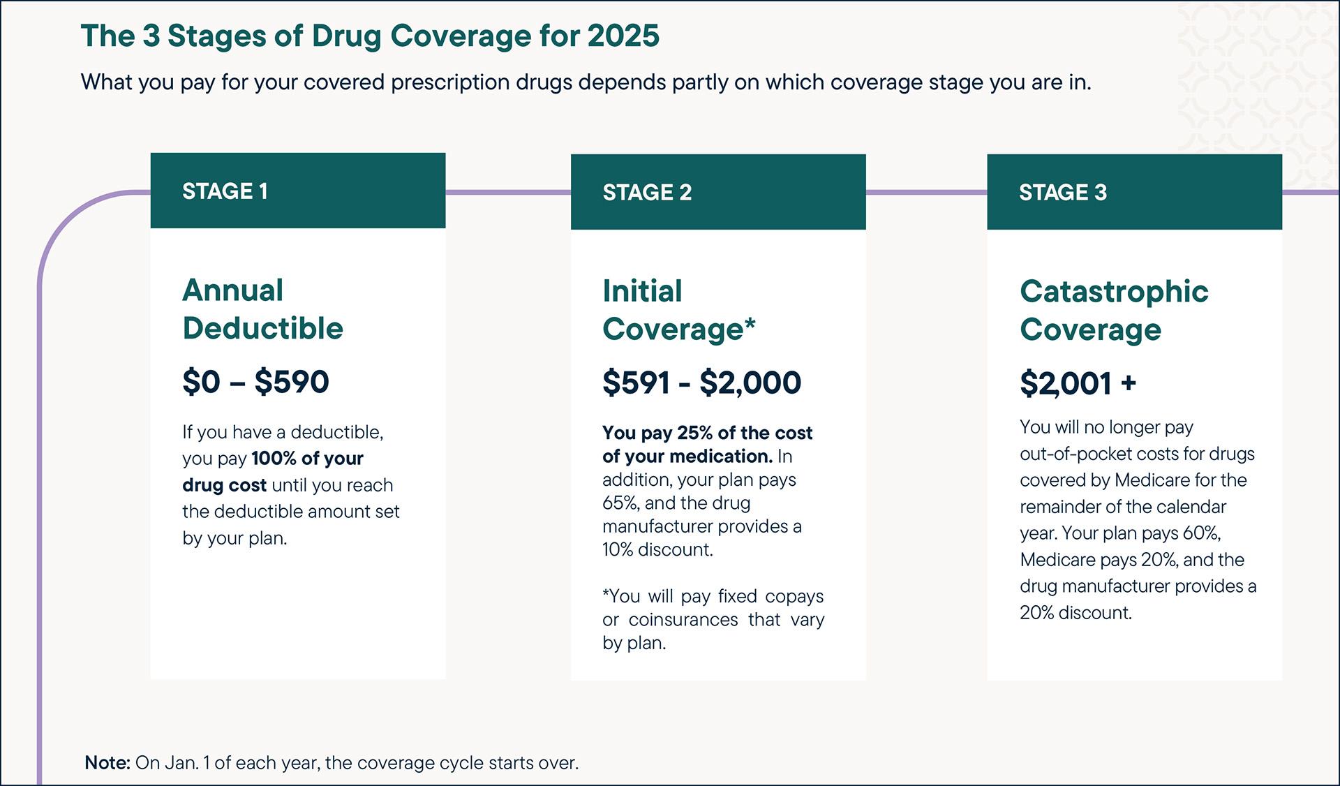 3 Stages of Drug Coverage for 2025