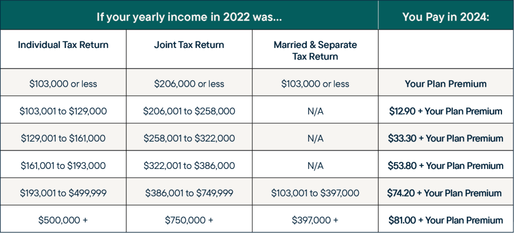 What is Medicare Part D? Your 2024 Costs & Coverage Simplified | RetireMed®